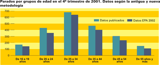Unemployed by age groups. In Spanish