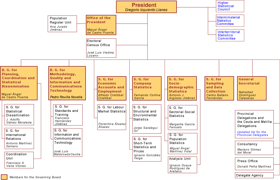 INE's flow chart 2011