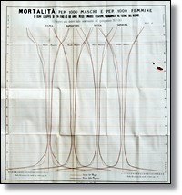 Diagrama de mortalidad de hombres y mujeres de hasta 80 años en Italia, 1872-1876