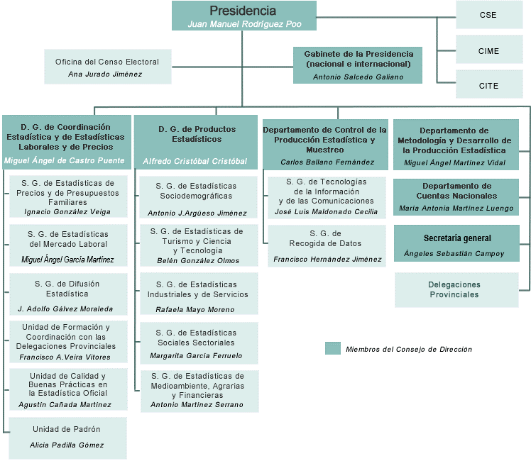 Organigrama del INE