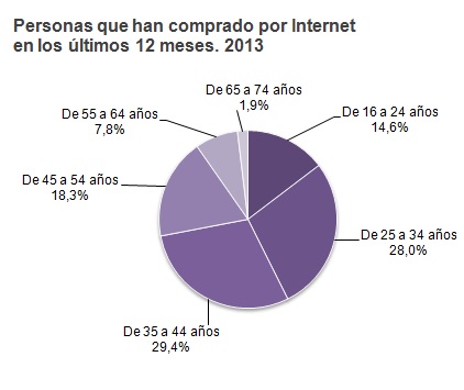 Personas que han comprado en Internet en 2013 Personas que han comprado en Internet. 2013