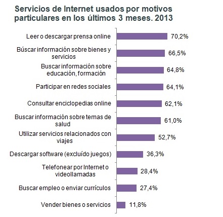 Servicios de Internet usados por motivos particulares Servicios de Internet usados por motivos particulares. 2013