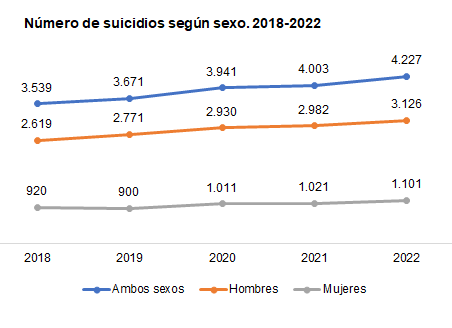 Gráfico evolución número de suicidios