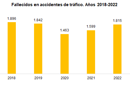 Grafico barras accidentes de tráfico