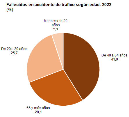 Gráfico de tarta fallecidos en accidentes x edad
