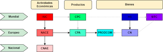 Esquema relación entre clasificaciones