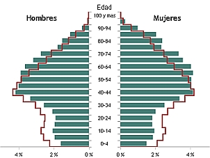 INEbase / Demografía y población /Padrón. Población por municipios  /Estadística del Padrón continuo / Últimos datos