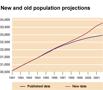 Graph. New and old population projections