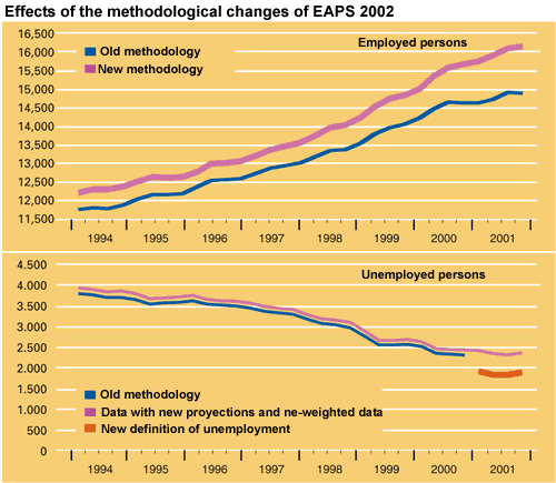 Effects of the methodological changes