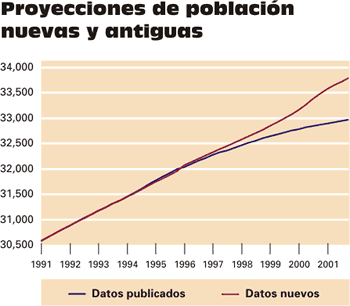 Proyecciones de poblacin nuevas y antiguas