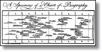 A specimens of a chart of biography (1765)