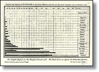 Grfico de exportaciones e importaciones desde Escocia a diferentes lugares (1780-1781)