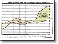 Grfico de exportaciones e importaciones a y desde Dinamarca y Noruega entre 1700 y 1780