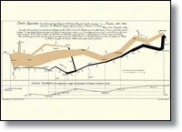 Gráfico de las bajas sufridas en el Ejército Francés en la campaña de Napoleón de Rusia de 1812-1813