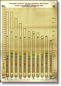 Gráfico de las colonias escolares organizadas por el Ayuntamiento de Barcelona, 1909 (datos individuales de niños)