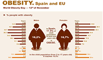 Obesity in Spain and the EU 2017