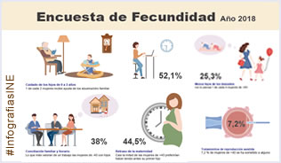 Infografphic: Fertility Survey