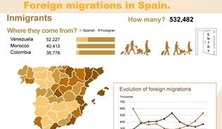 Infographics: Migrations