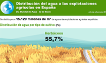 Infografía: Distribución del agua a las explotaciones
agrícolas