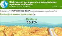 Infografía: Distribución del agua a las explotaciones
agrícolas