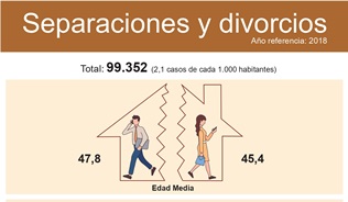 Infografía: Separaciones y divorcios