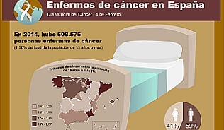 Infografía: Enfermos de cáncer en España