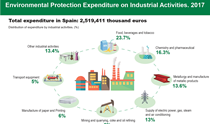 Infography: Industry expenditure on environmental protection