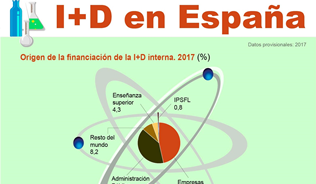 Infografía: I+D en España