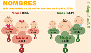 Infografía: Nombres más frecuentes de los recién nacidos