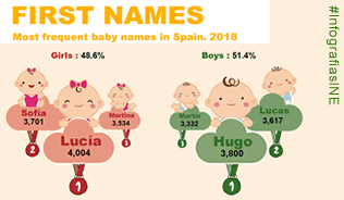 Infographic: Most frequent baby names in Spain