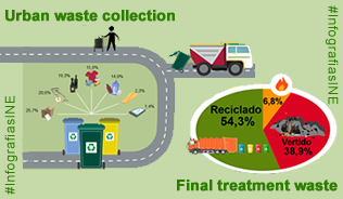 IInfographics: waste treatment and collection