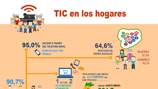 Infografía: TIC en los hogares.