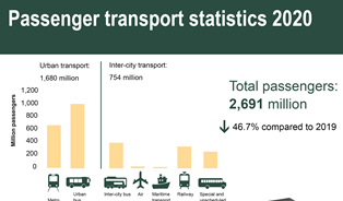 Infography: Transport of passengers