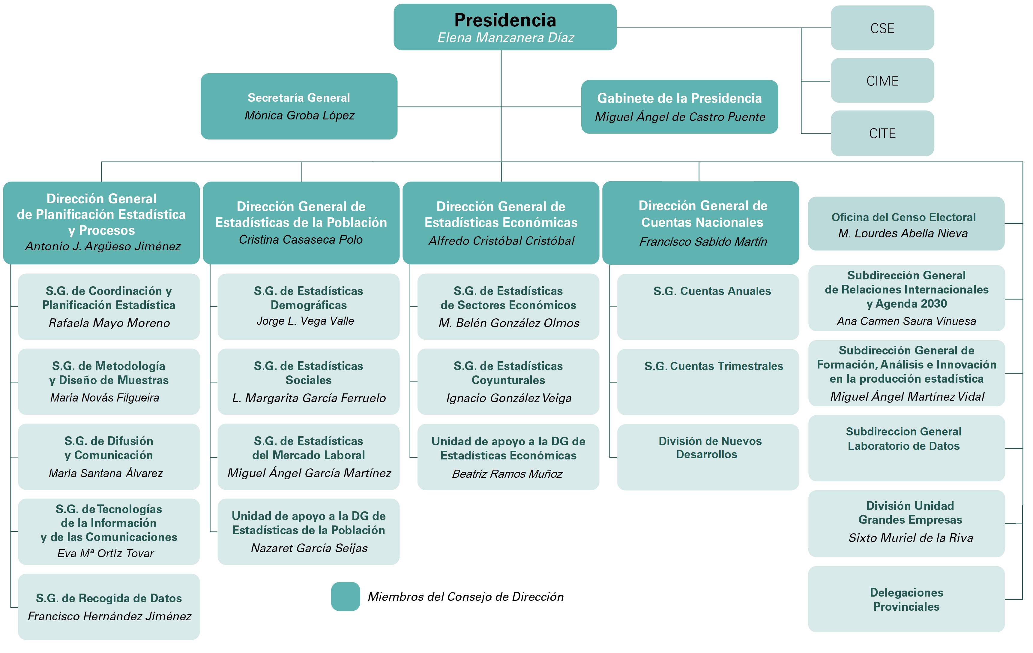 Organigrama del INE. Seleccione un área para más información sobre esa área