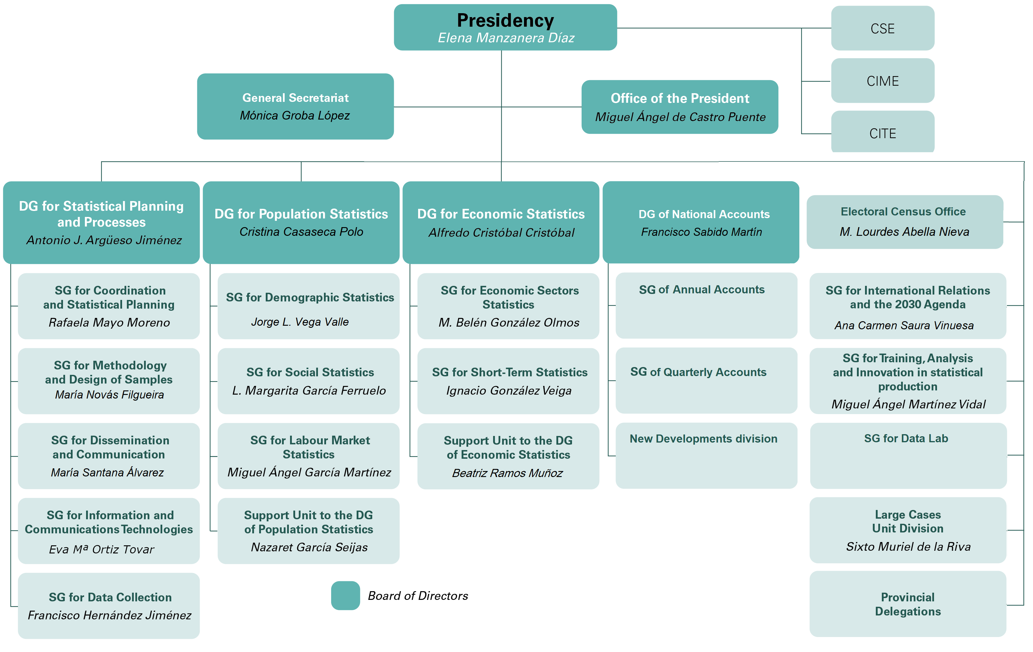 Organigrama del INE. Seleccione un área para más información sobre esa área
