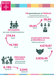 10. Reducción de las desigualdades