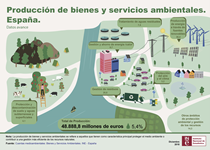 Infografía: 
    Cuenta de bienes y servicios ambientales