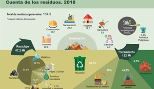 Infographics: Waste accounts