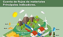 Infografía: cuenta de Flujos de materiales