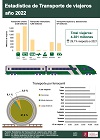 Infography: Transport of passengers