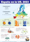 Infografía: España enla UE
