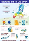 Infografía: España enla UE