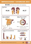 Infografía: Separaciones y divorcios