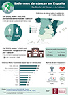 Infografía: enfermos de cáncer en España