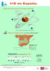 Infografía: I+D en España