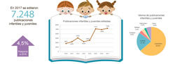 Infografía: Día mundial del libro infantil