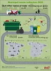 IInfographics: waste treatment and collection