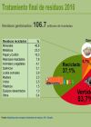 Infografía: Tratamiento final de residuos