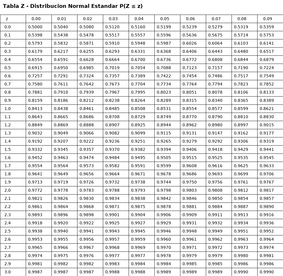 Imagen de la tabla de la distribución normal