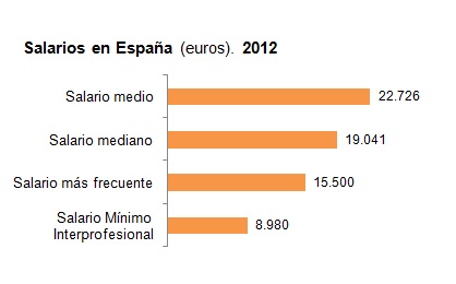 Salarios en España